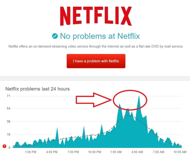 netflix se ha caído hoy.